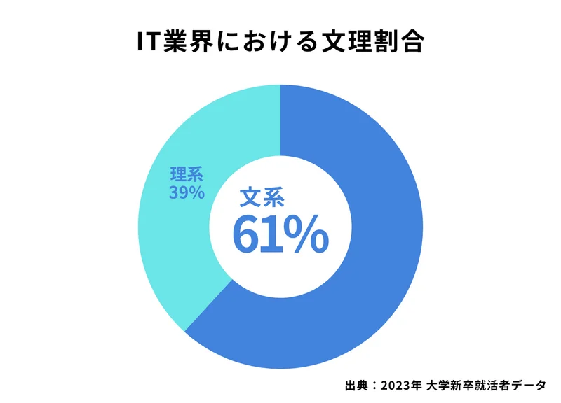 IT業界　文理割合